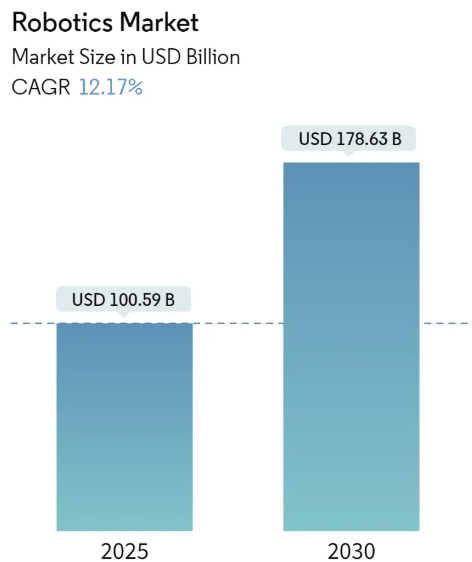 Robotics Market Size Robotics Market Summary